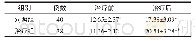 表1 两组患者治疗前后ACT评分的比较 (±s) Tab.1 Comparison of ACT scores between two groups before and after treatment (±s)