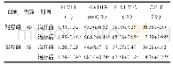 表2 两组患者治疗前后肺功能的比较 (±s) Tab.2 Comparison of lung function between two groups before and after treatment (±s)