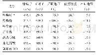 《表1 6种酚酸类成分和内标（IS）的质谱参数》