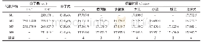 《表1 肝微粒体中香柑内酯代谢产物的鉴定》