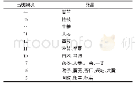 《表2 配伍药物频次表：经方中芍药配伍应用规律探析》