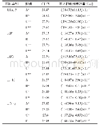 表2 各组基因的相对表达量变化