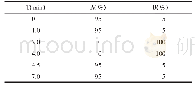 《表3 毛蕊花糖苷梯度洗脱程序》