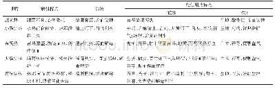 《表1 腑实热组方配伍用药特点》