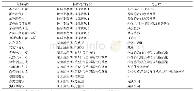 《表1 第七版新型冠状病毒肺炎诊疗方案推荐中成药》