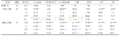 《表2 CHD痰瘀互结证中医证候评价量表舌脉情况比较结果》