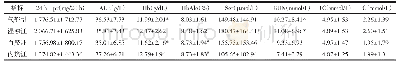 表4 标实证候各型实验室指标比较（±s)