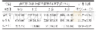 《表2 治疗后与随访6月、5～7年的步行能力和日常生活评分比较》