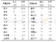 表5 饮病医案高频药物频次统计表