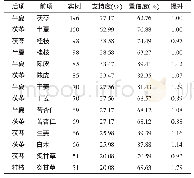 表6 高频药物对药组合：基于医案及数据挖掘的饮病证治规律研究