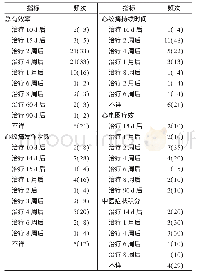 表3 频次排列前5的指标测量时间点统计