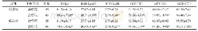 《表1 两组治疗前后W、BMI、HOMA-IR、肝功能比较（±s)》