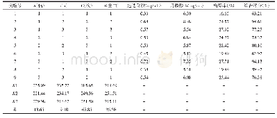 《表6 复方夏枯草洗剂提取工艺的L9(34）正交实验设计与结果（n=3)》