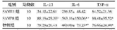 表4 海马内IL-1β、IL-6、TNF-α水平（±s)