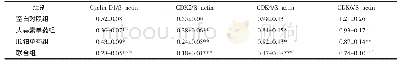 《表4 各组人乳腺癌耐顺铂MCF-7/DDP细胞Cyclin D1、CDK2、CDK4、CDK6蛋白表达（±s)》