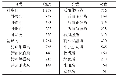 表3 中药分类频次统计表（频次>60次）