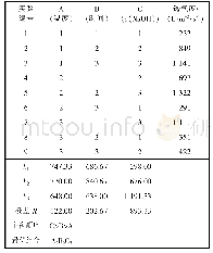 表6 L9(33)正交实验结果及极差分析