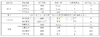 《表6 较大规模生活用纸企业项目信息》