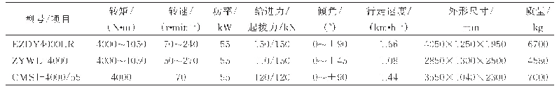 表1 常用履带式钻机主要参数