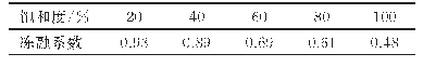 表4 不同初始饱和度试样冻融系数