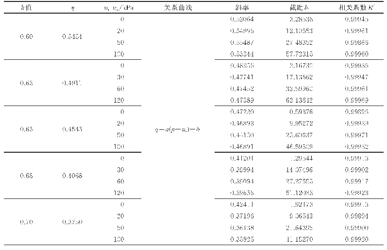 表2 所有拟合值和相关系数