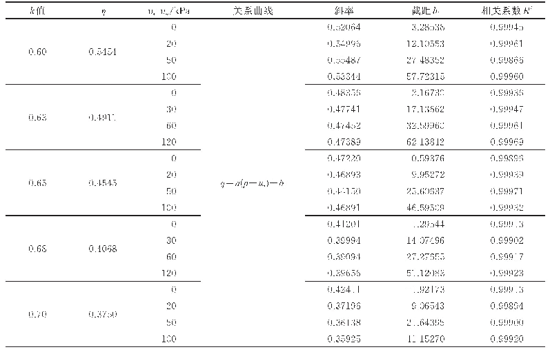 《表2 所有拟合值和相关系数》