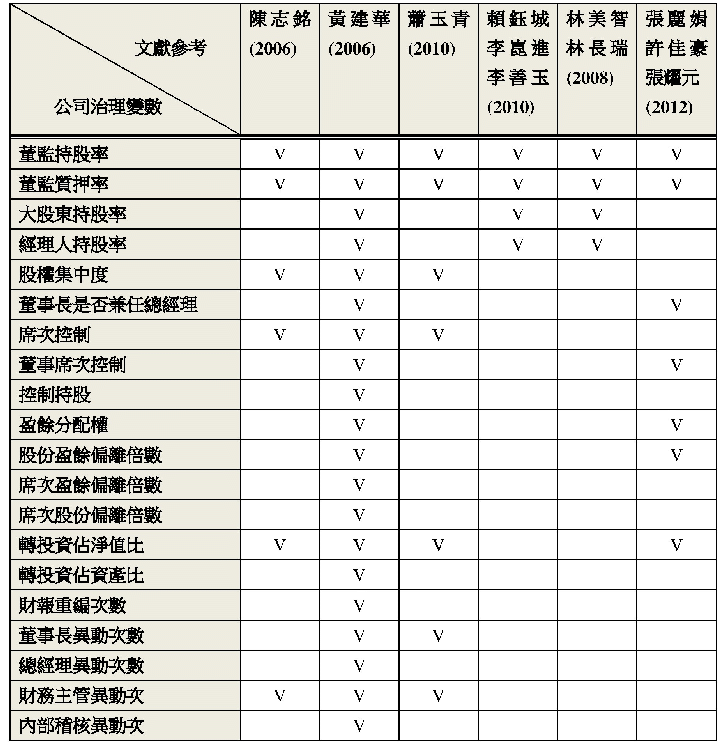 《表3.公司治理變數選取之依據來源》