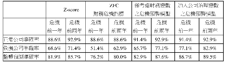 表1 0.Z-score、ZFC與各財務危機預警模型預測準確率比較