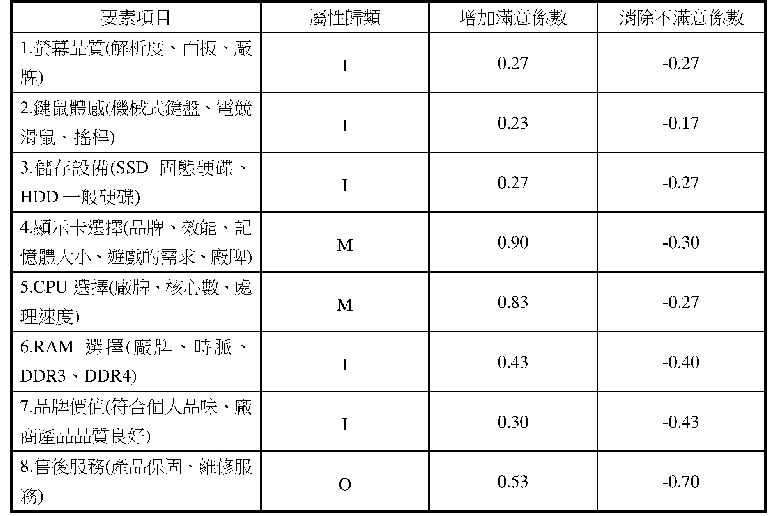 表5 本研究Kano二維品質模式的改善指標