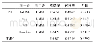 《表4 α=0.4时分类性能对比》