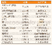 表1 实验原料：液体石油树脂基水性环氧防腐涂层的制备及性能研究