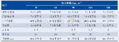 《表2 加水速度对乳液及涂膜性能的影响》