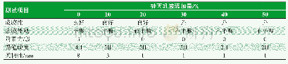 《表2 硅丙乳液添加量对杂化乳液涂膜性能的影响》