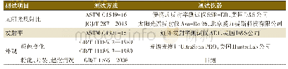 《表2 测试项目：冷屋面涂料的天然老化试验》