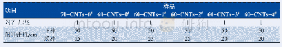 《表2 不同CNTs含量涂层的附着力及耐冲击性能》