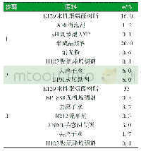 《表2 水性聚氨酯复合TiO2/还原氧化石墨烯涂料配方》