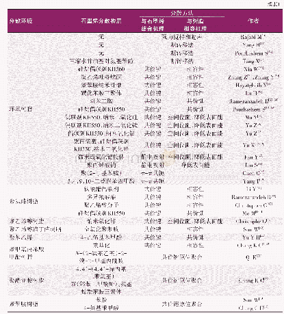 表1 不同有机涂层中的石墨烯分散剂