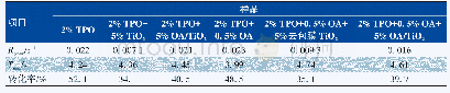 《表1 不同配方样品的最大聚合速率（Rpmax）、达到最大聚合速率所需时间（Tmax）和最终转化率》