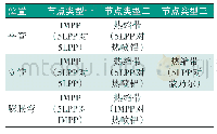 《表1 本项目节点类型：海管节点IMPP涂层的PQT和PPT》
