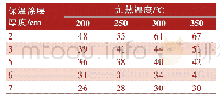 《表4 不同保温涂层厚度下复合保温结构外表面温度测试结果》