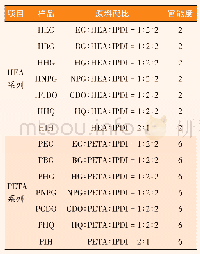 表1 UA的合成原料：低相对分子质量氨基甲酸酯丙烯酸酯的合成与研究