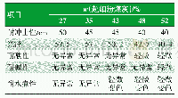 表6 超细粉煤灰掺量对涂层其他性能影响