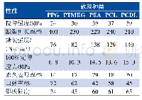 《表5 不同类型软段聚脲防爆材料力学性能》