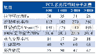 《表6 不同相对分子质量PCL型聚脲防爆材料的力学性能》