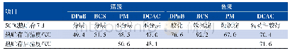 《表4 不同助溶剂对涂料稳定性的影响》