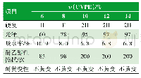 《表1 UVPE含量对胶膜性能的影响》