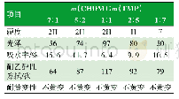 表2 m(CHDM）∶m(TMP）对胶膜性能的影响
