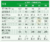 《表3 BY-3306D含量对乳液及胶膜性能的影响》