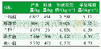 《表3 样本企业1#月统计描述》