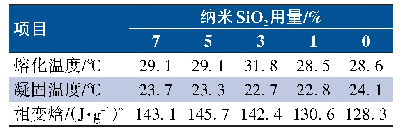 表1 不同纳米Si O2用量时相变微胶囊的相变参数